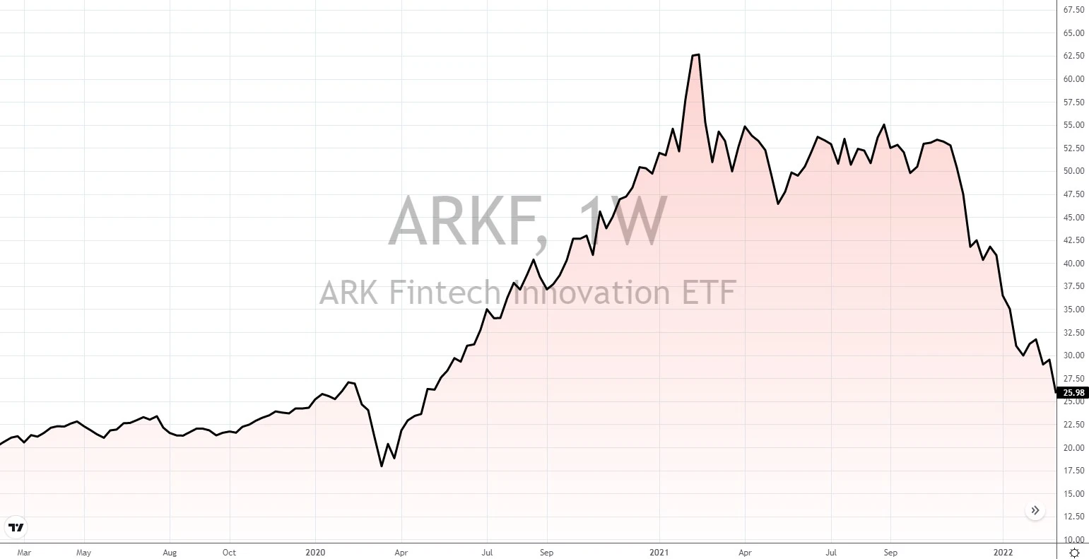 ark innovation etf zusammensetzung 