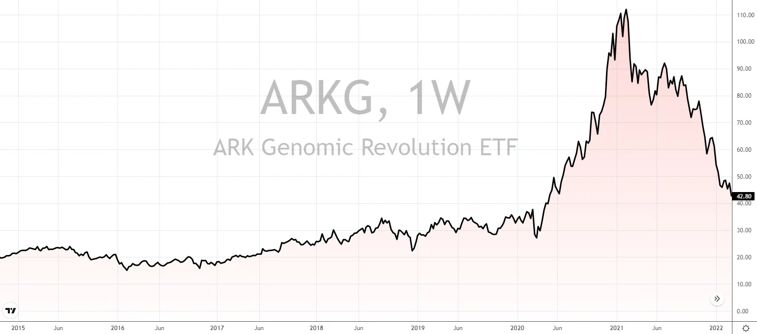 ark innovation etf zusammensetzung 