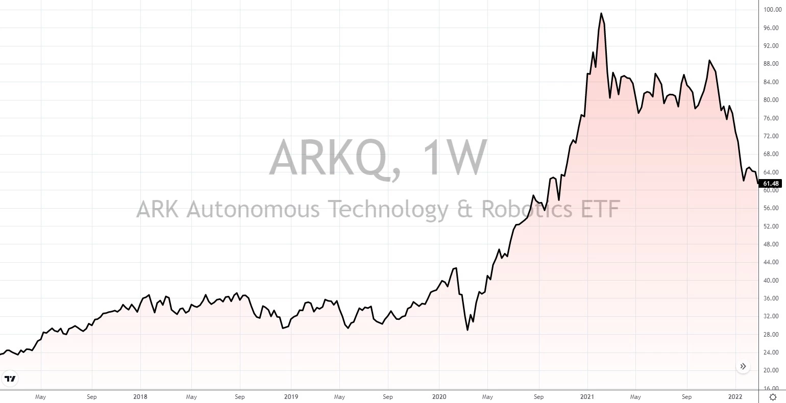 ark innovation etf zusammensetzung 