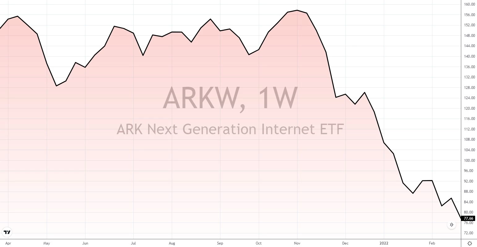 ark innovation eft zusammensetzung