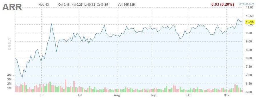 aktien mit hoher dividende