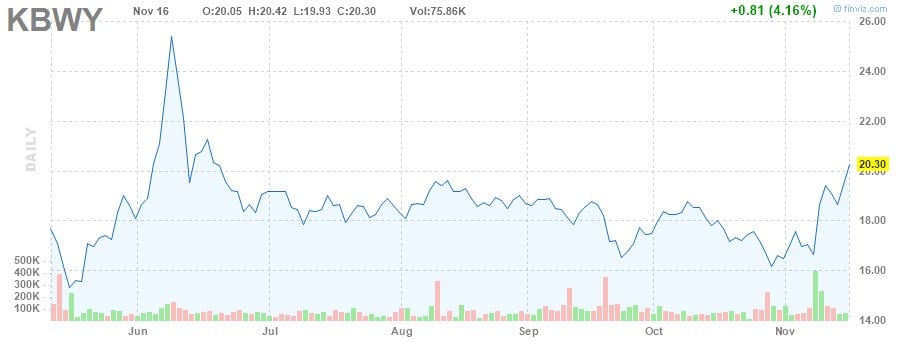 etfs mit hoher dividende