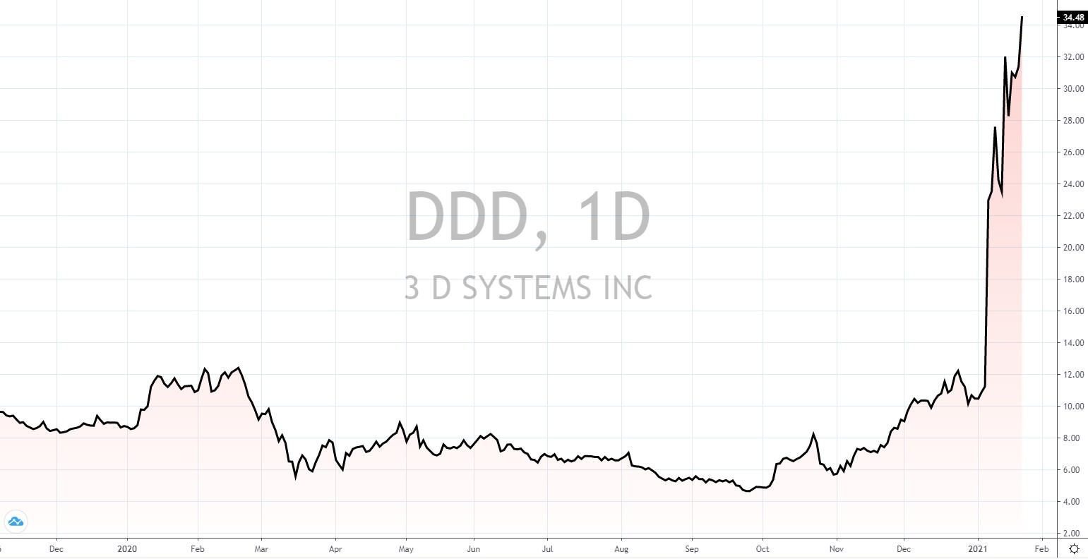 3D Drucker Aktien