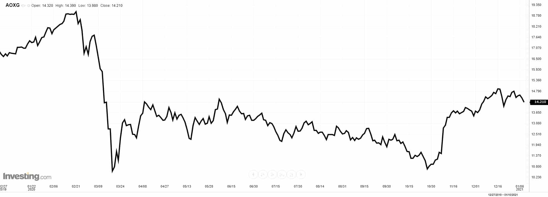 deutsche Reit Aktien