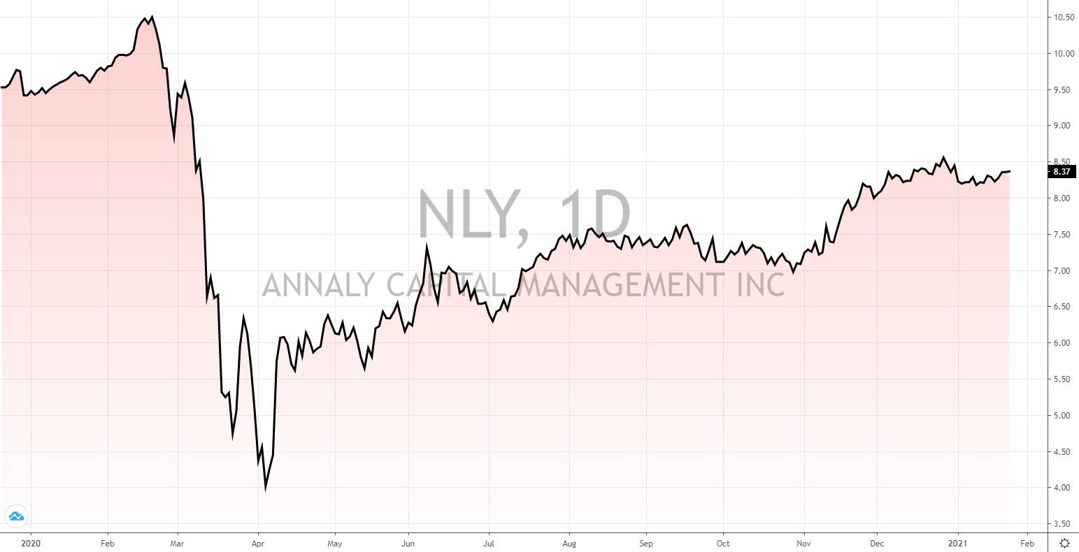 die besten US Reits