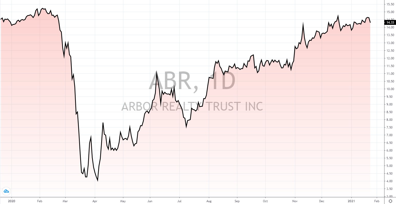 die besten US Reits