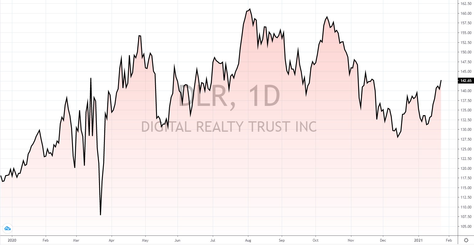 die besten US Reits