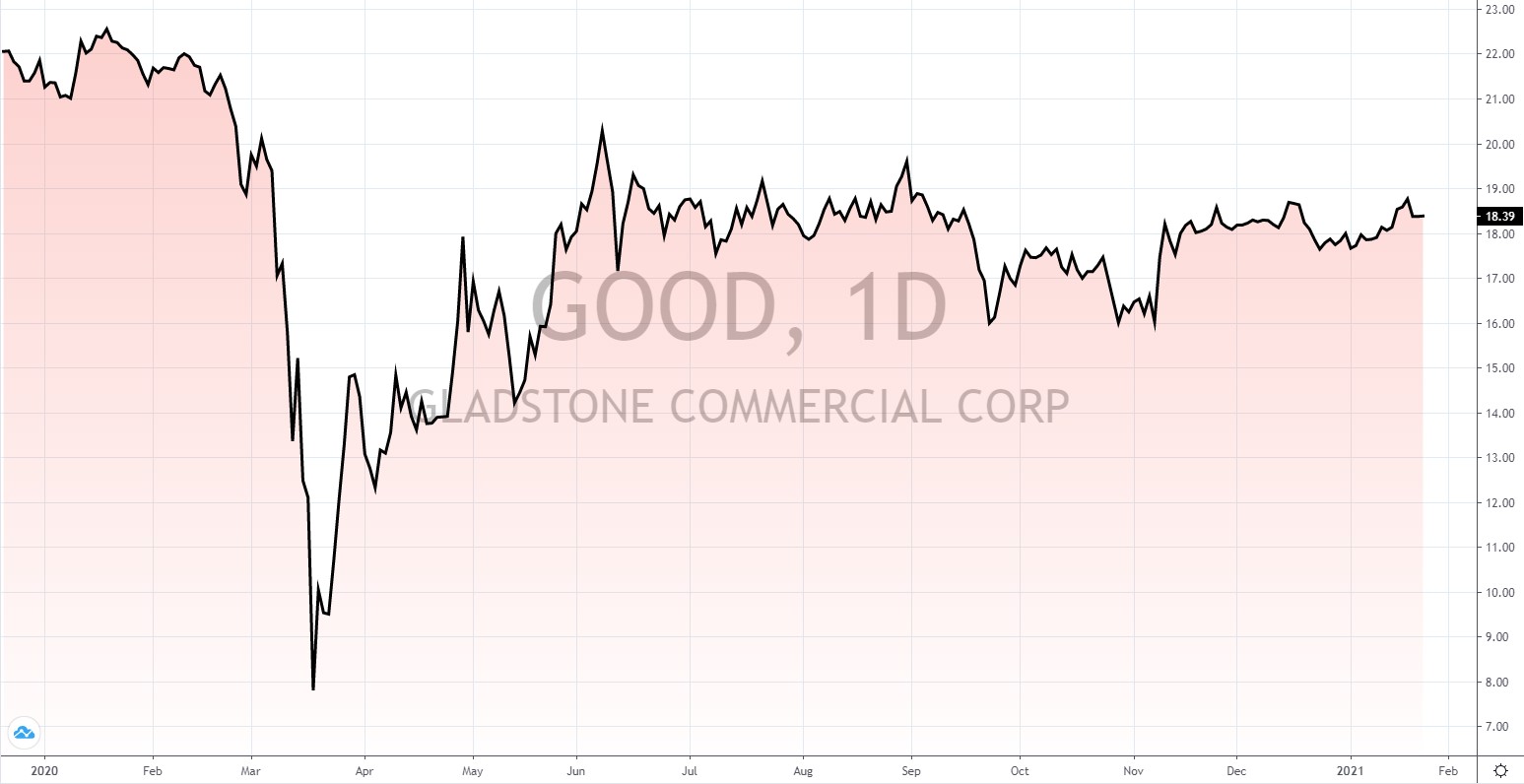 die besten US Reits 