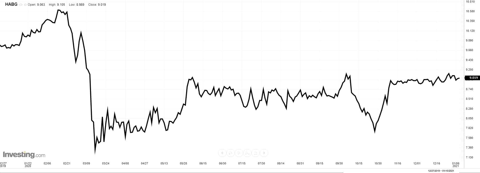 deutsche Immobilienaktien