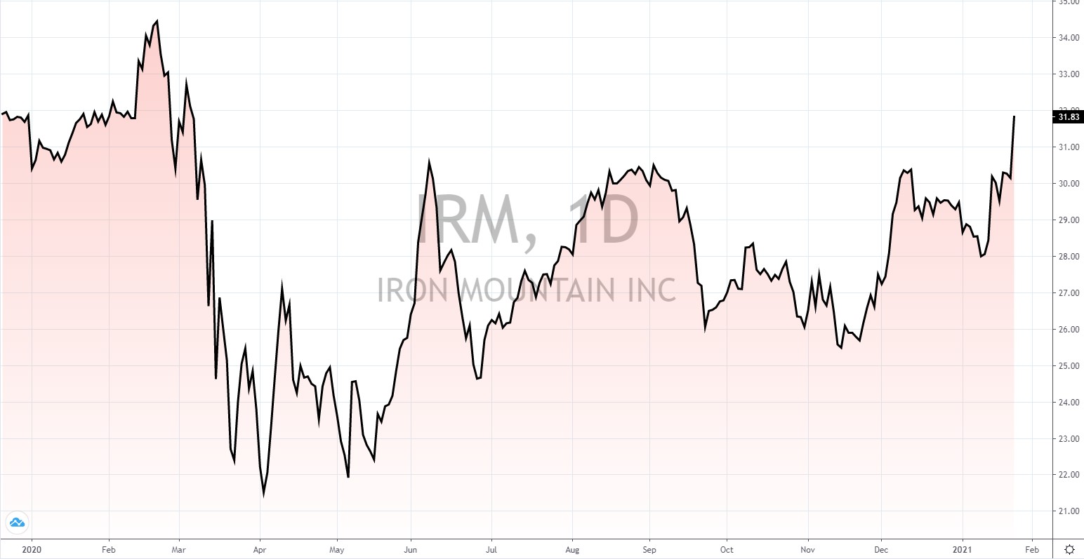 die besten US Reits 