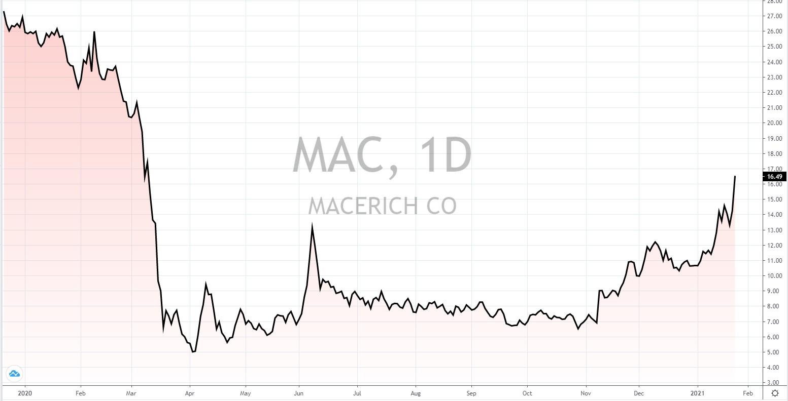 die besten US Reits 