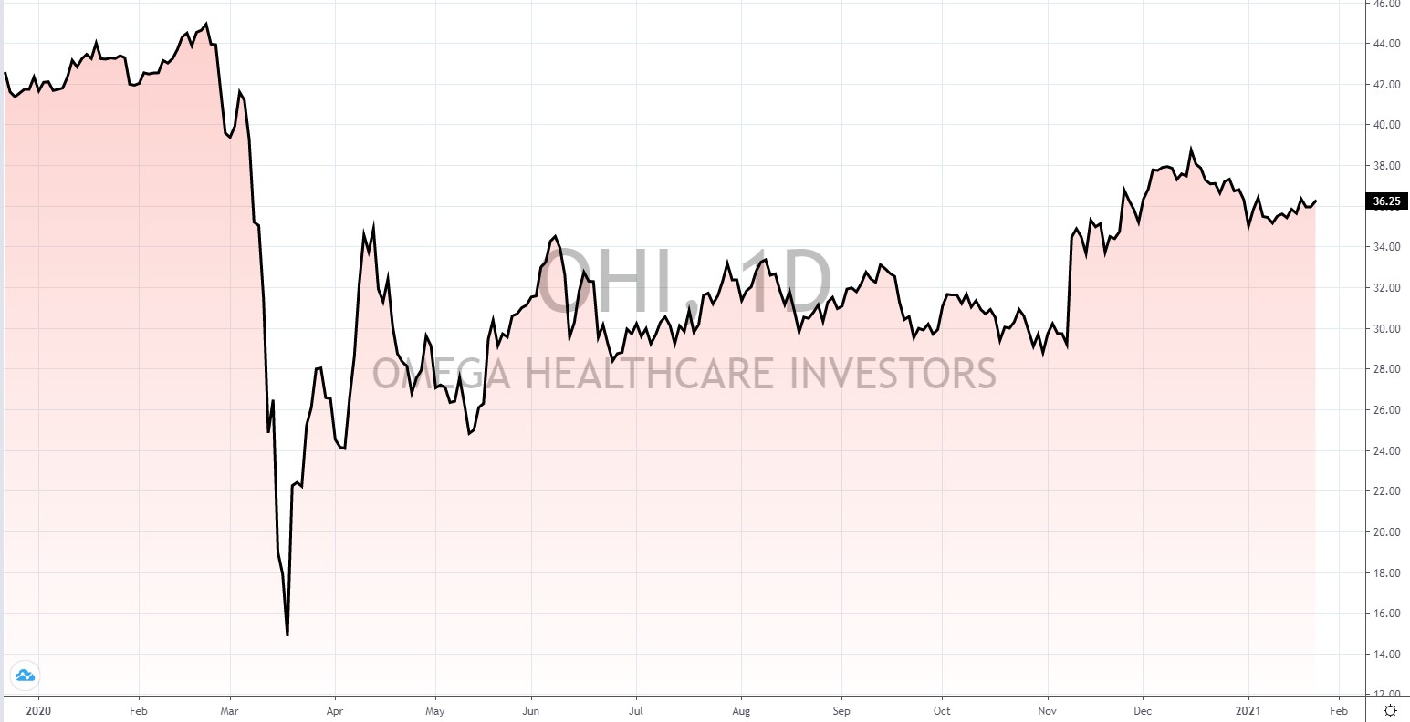 die besten US Reits die besten US Reits