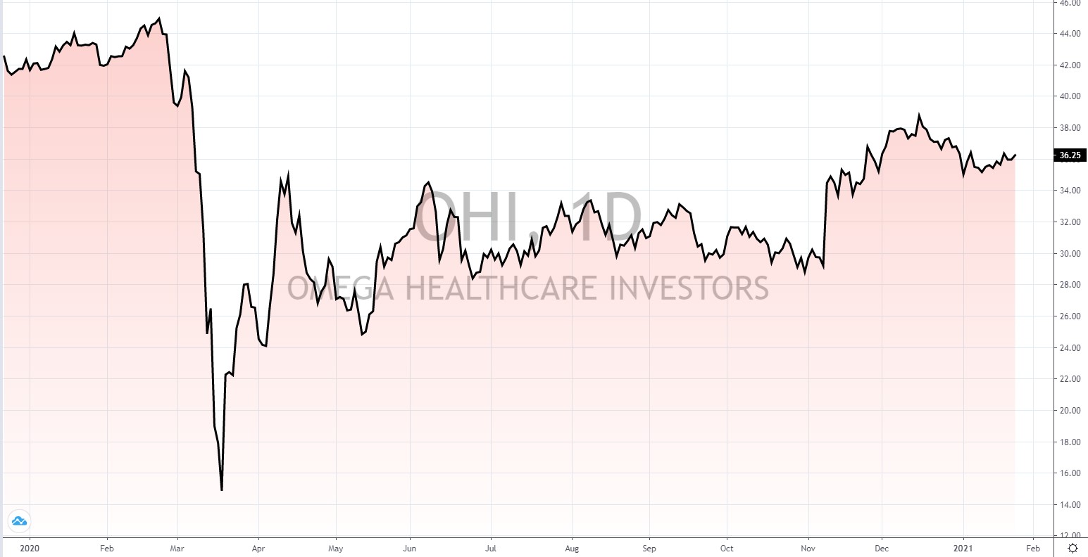 die besten US Reits