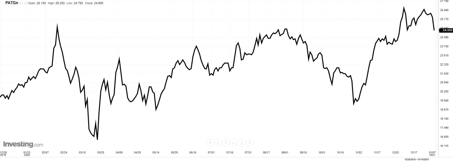 deutsche Immobilien Aktien