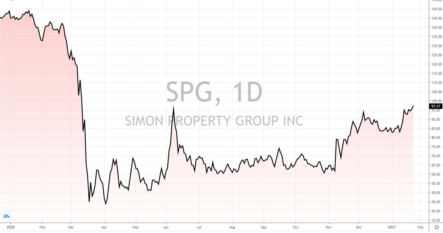 die besten US Reits 