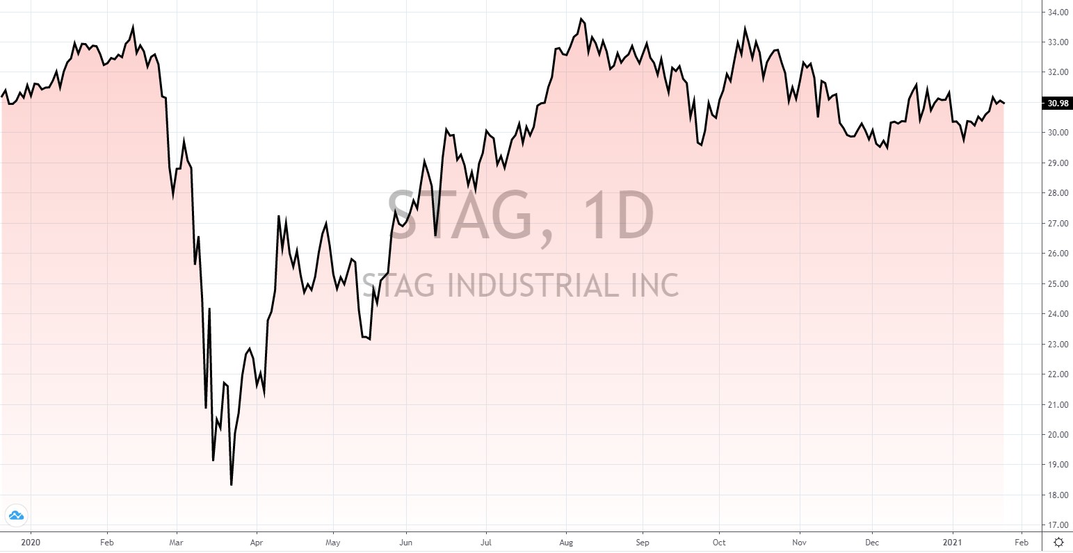 die besten US Reits