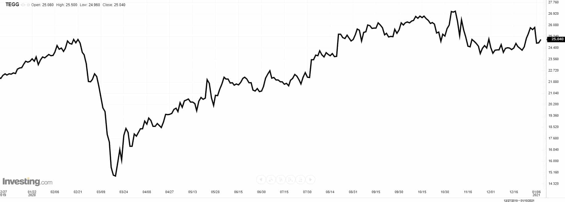 deutsche Immobilien Aktien