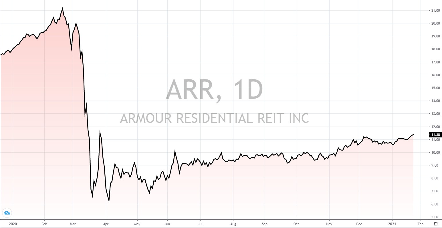 die besten US Reits