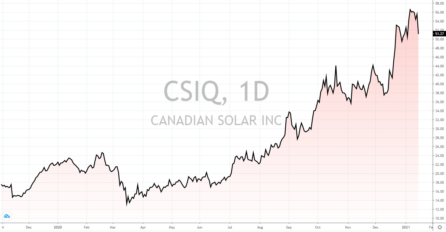 Solar Aktien