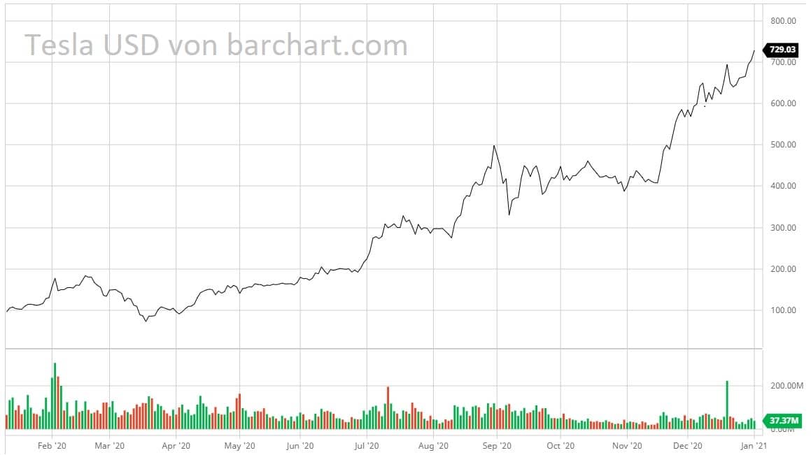 elektroauto aktien