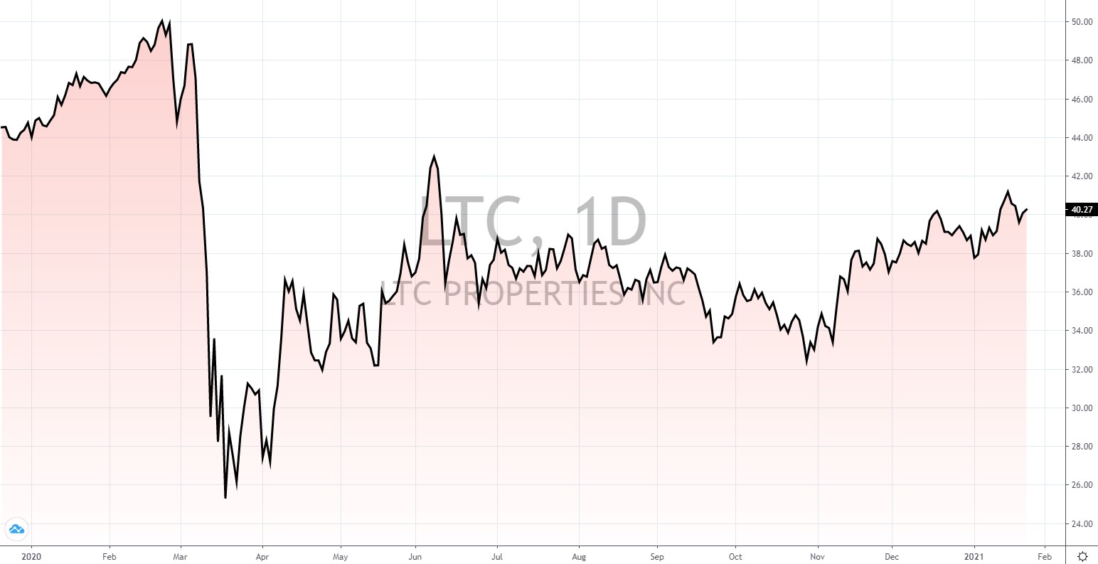 die besten US Reits 