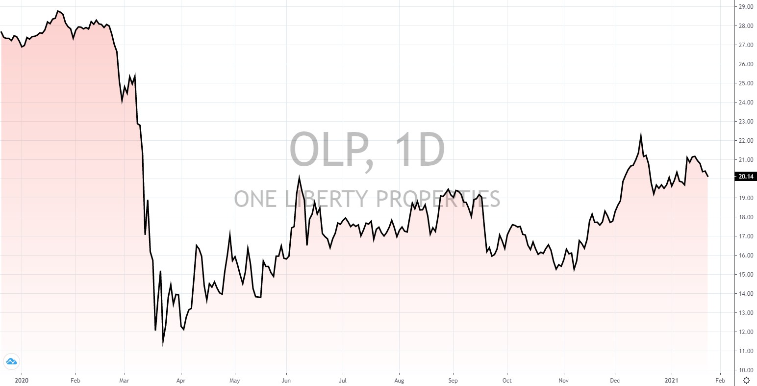 die besten US Reits