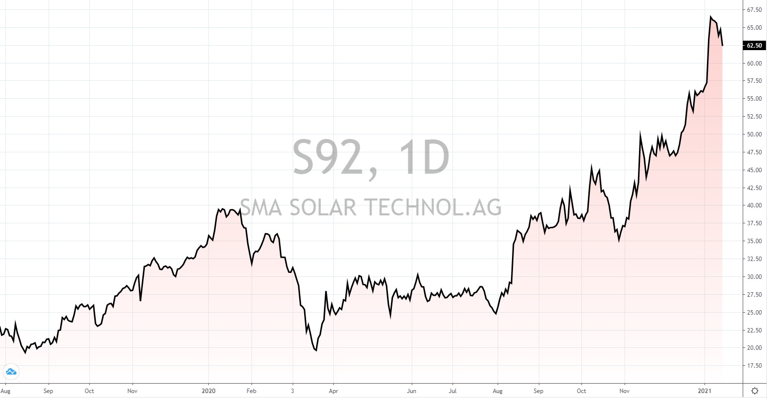 Solar aktien