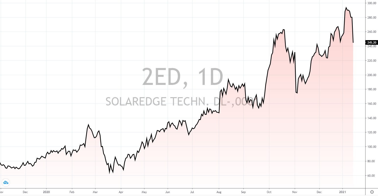 Solar Aktien