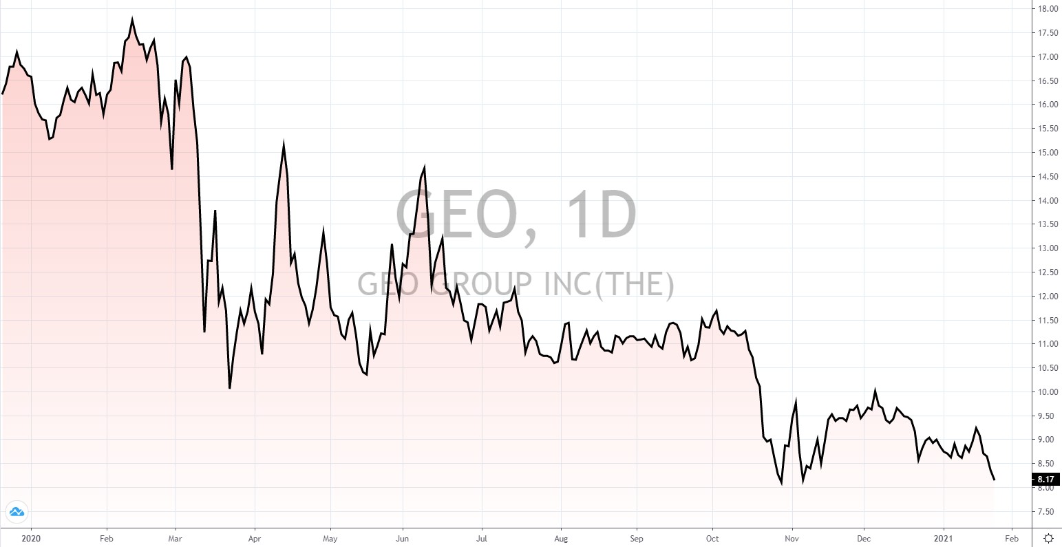 die besten US Reits die besten US Reits