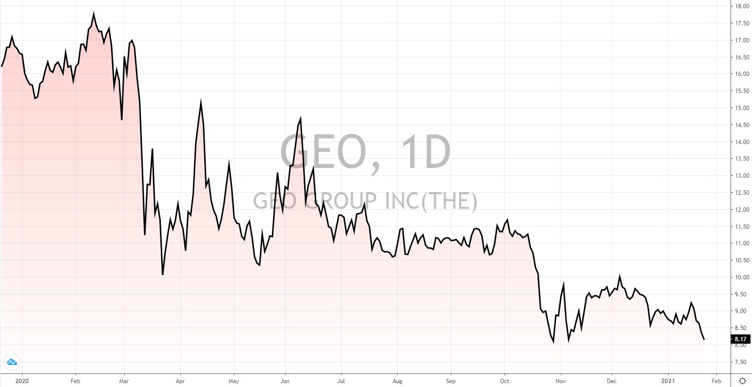 die besten US Reits