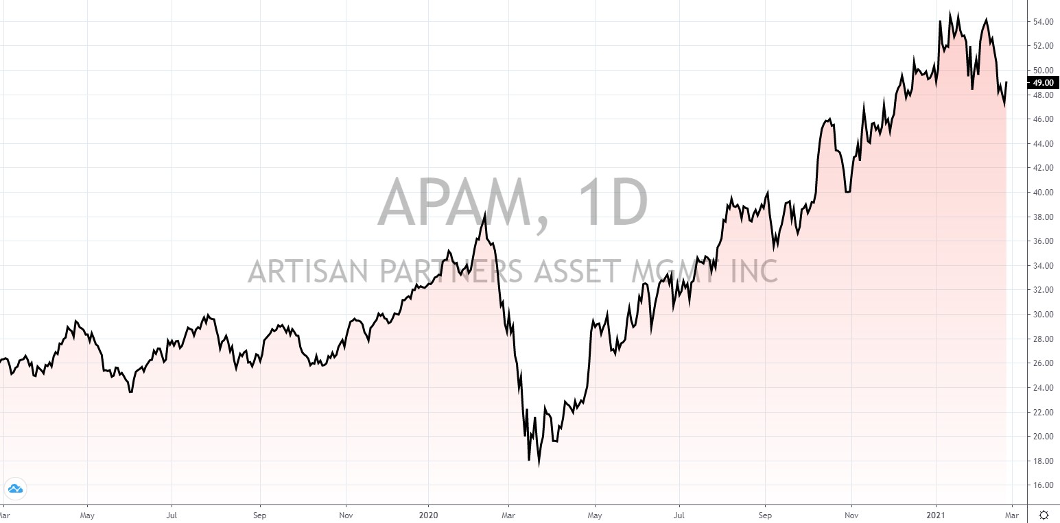 amerikanische Aktien mit hoher Dividende