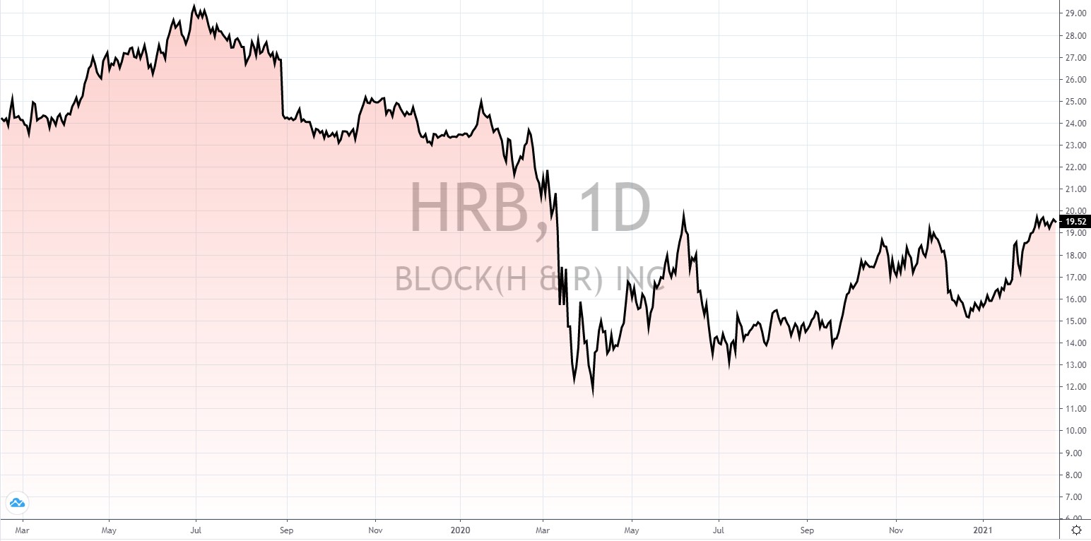 amerikanische Aktien mit hoher Dividende