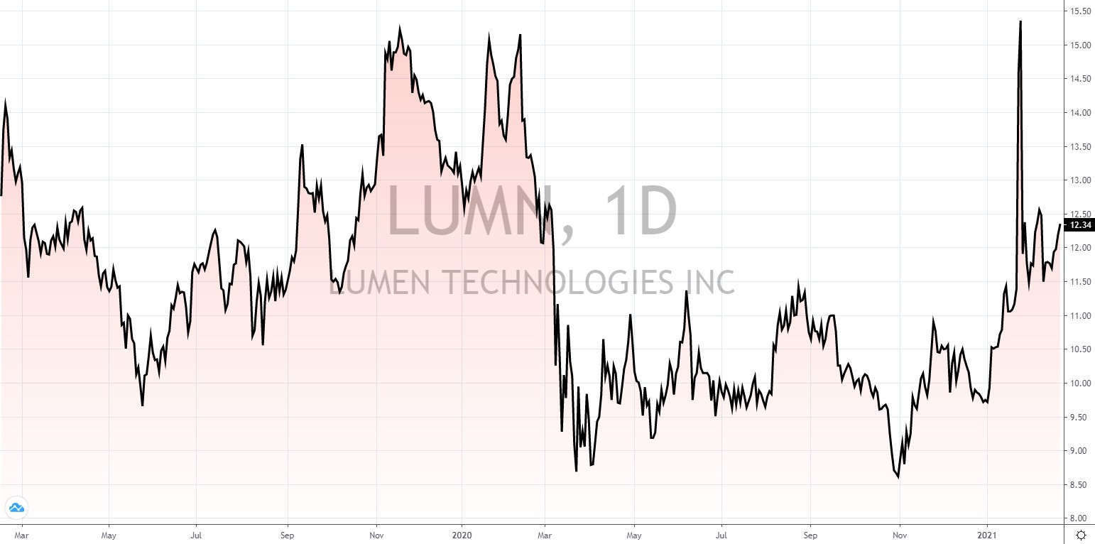 amerikanische Aktien mit hoher Dividende