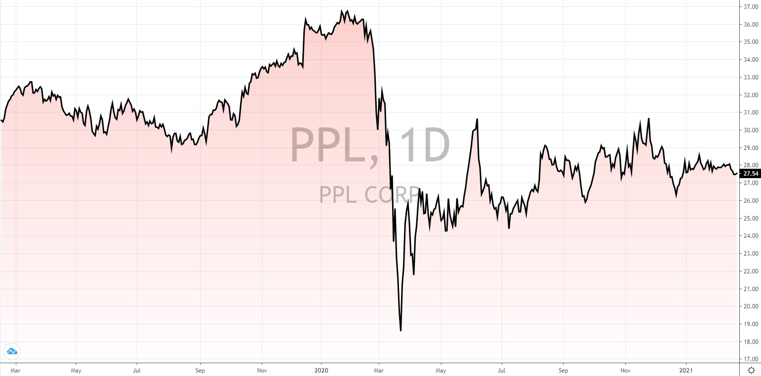 amerikanische Aktien mit hoher Dividende