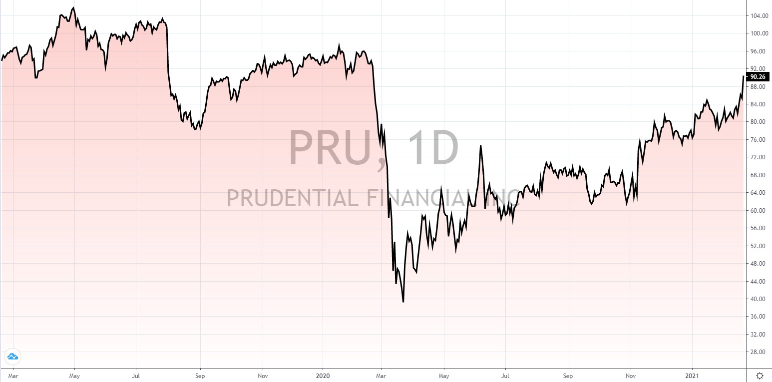 amerikanische Aktien mit hoher Dividende