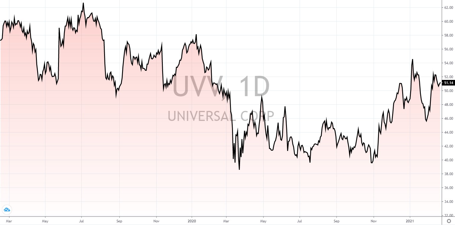 amerikanische Aktien mit hoher Dividende