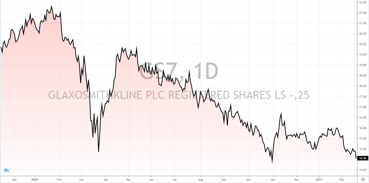 britische Aktien mit hoher Dividende