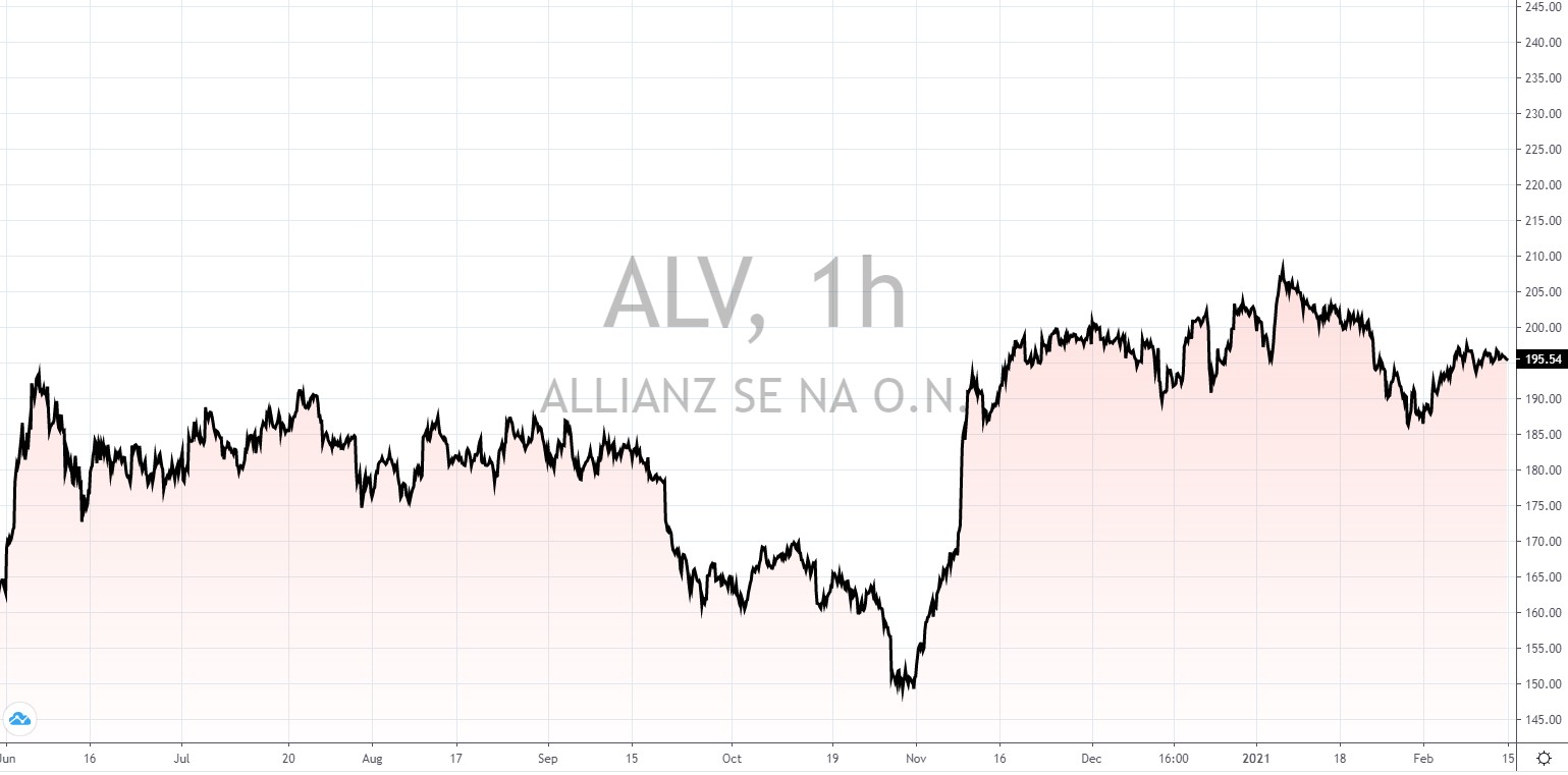 deutsche Aktien mit hoher Dividende