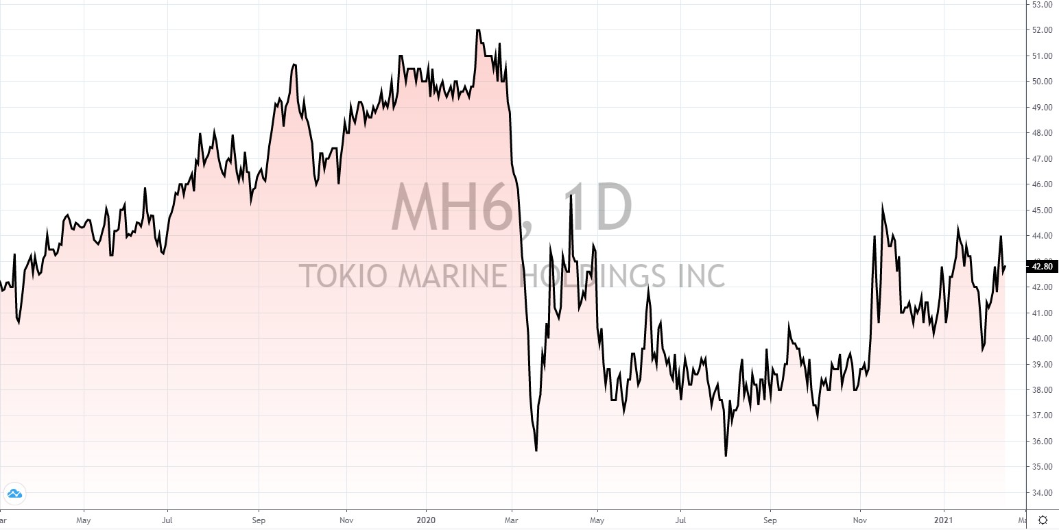 japanische Aktien mit hoher Dividende