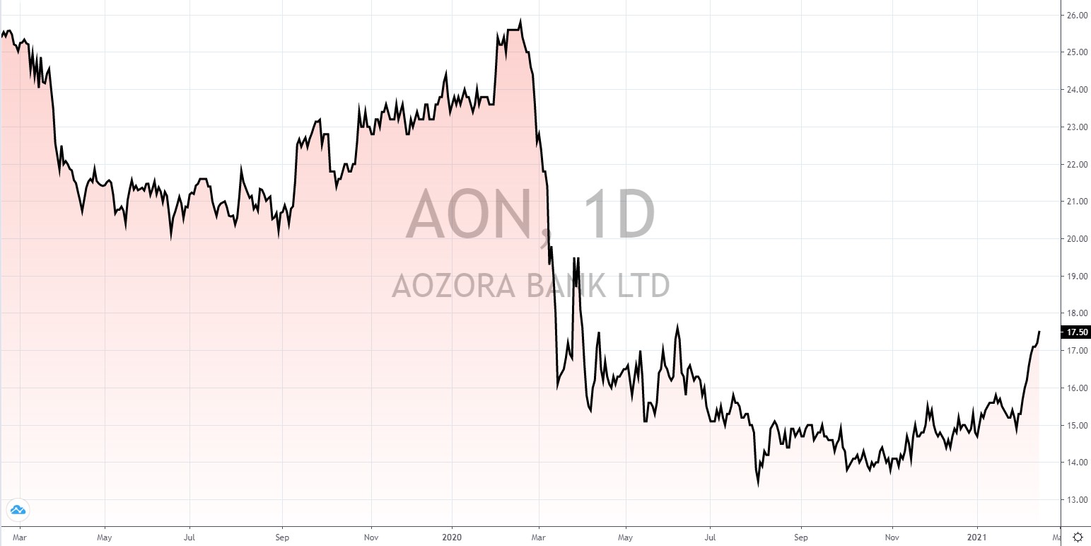 japanische Aktien mit hoher Dividende