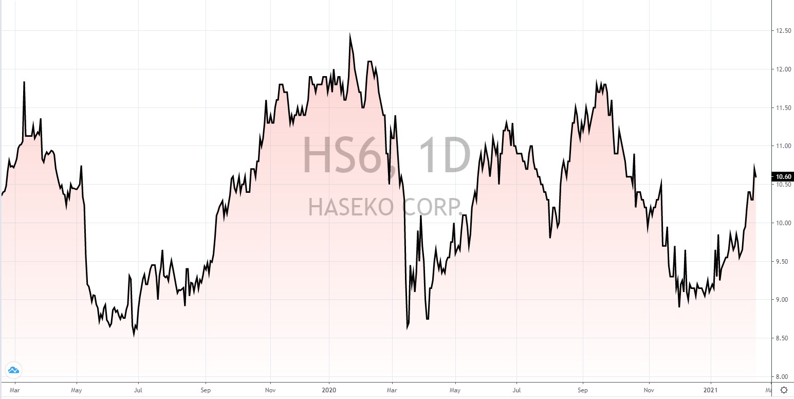 japanische Aktien mit hoher Dividende