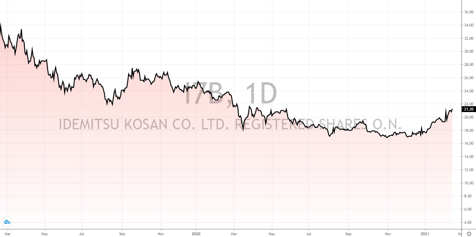 japanische Aktien mit hoher Dividende