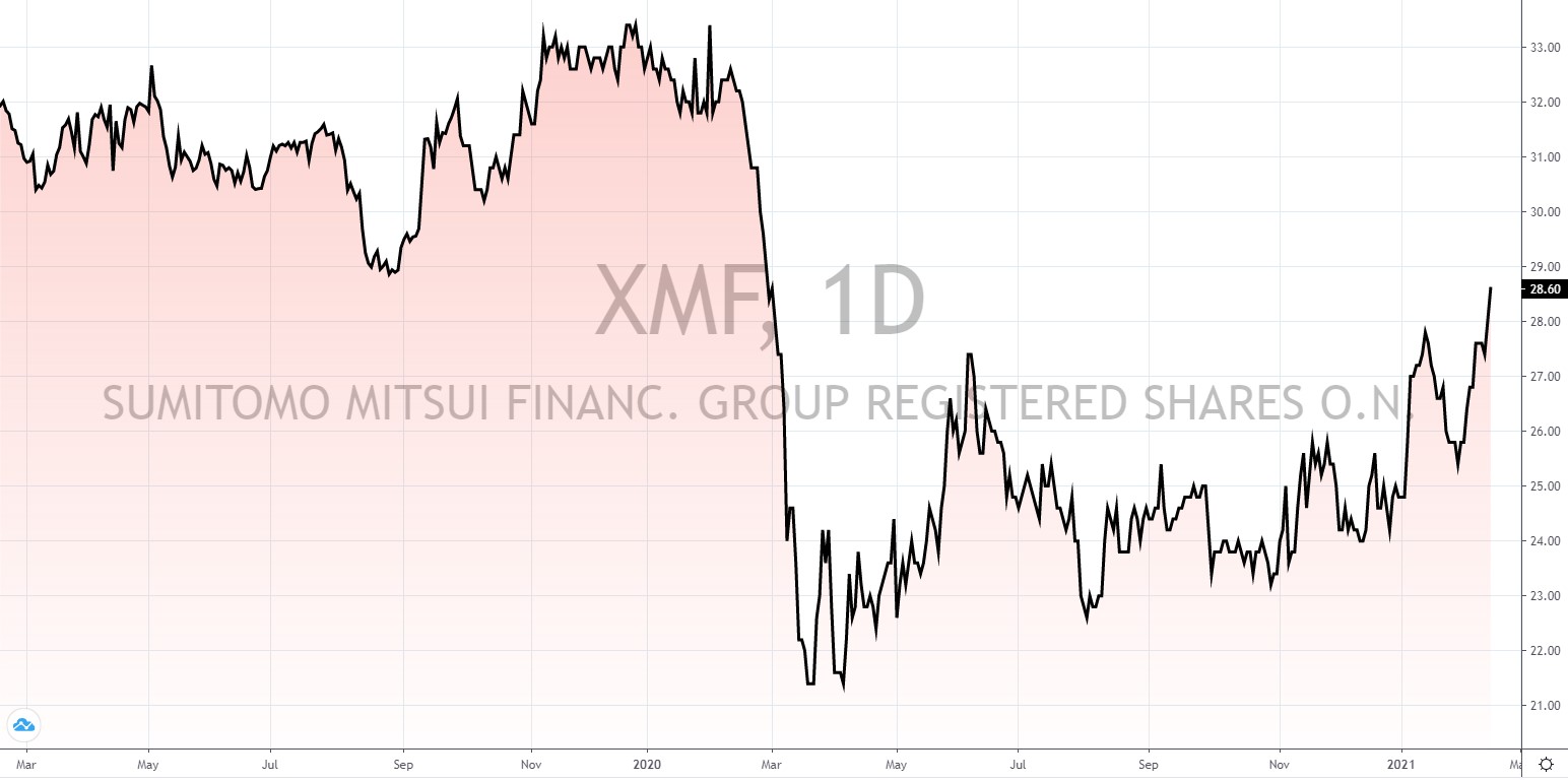 japanische Aktien mit hoher Dividende