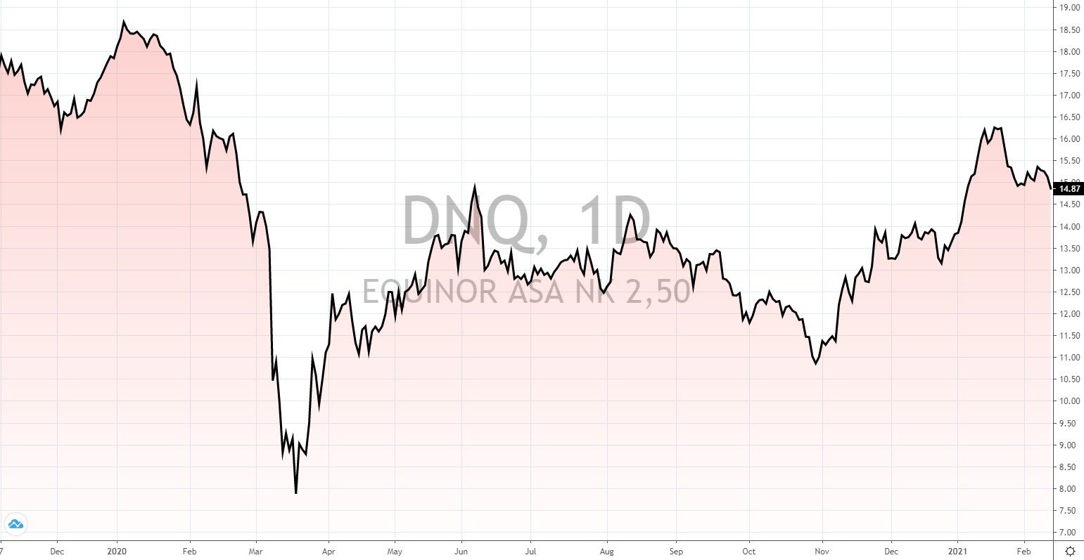 norwegische Aktien mit hoher Dividende