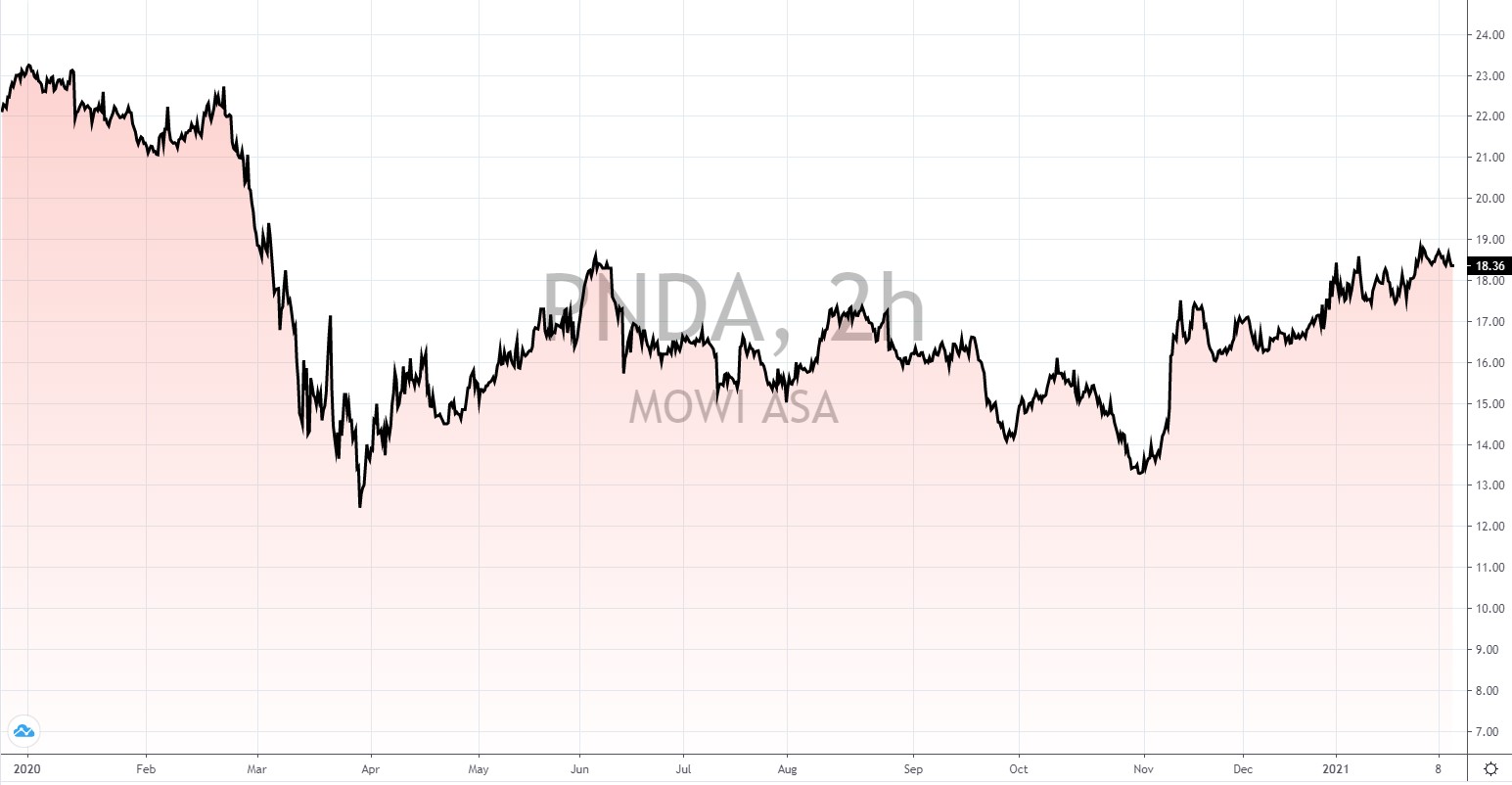 norwegische Aktien mit hoher Dividende