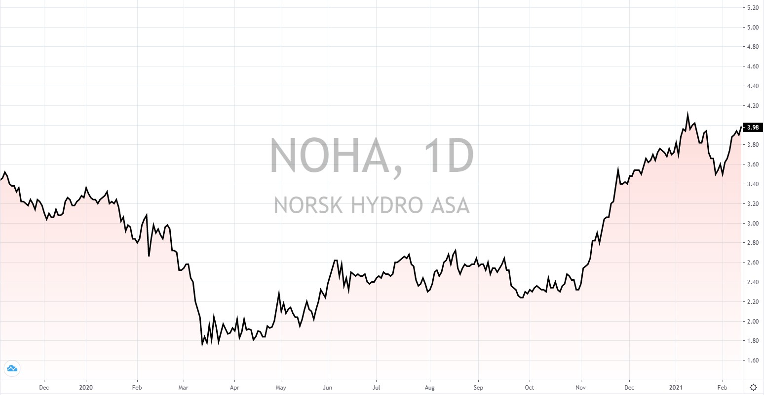 norwegische Aktien mit hoher Dividende
