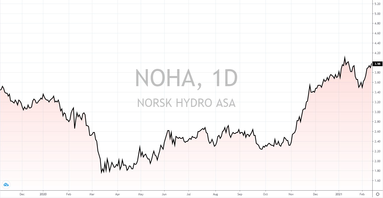 norwegische Aktien mit hoher Dividende norwegische Aktien mit hoher Dividende