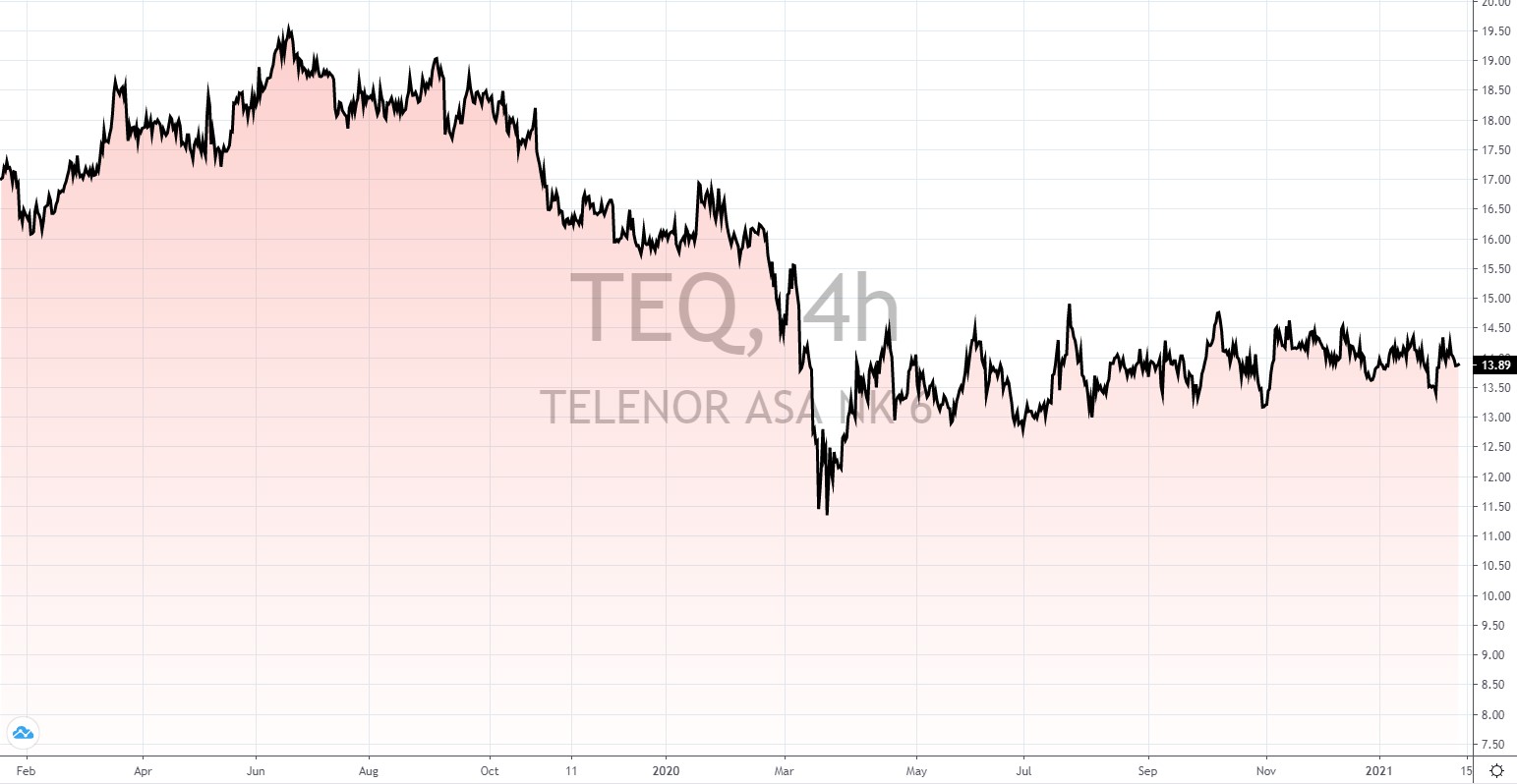 norwegische Aktien mit hoher Dividende