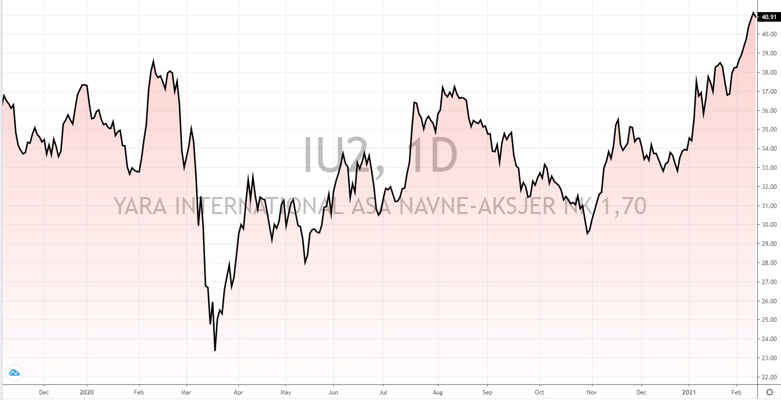 norwegische Aktien mit hoher Dividende