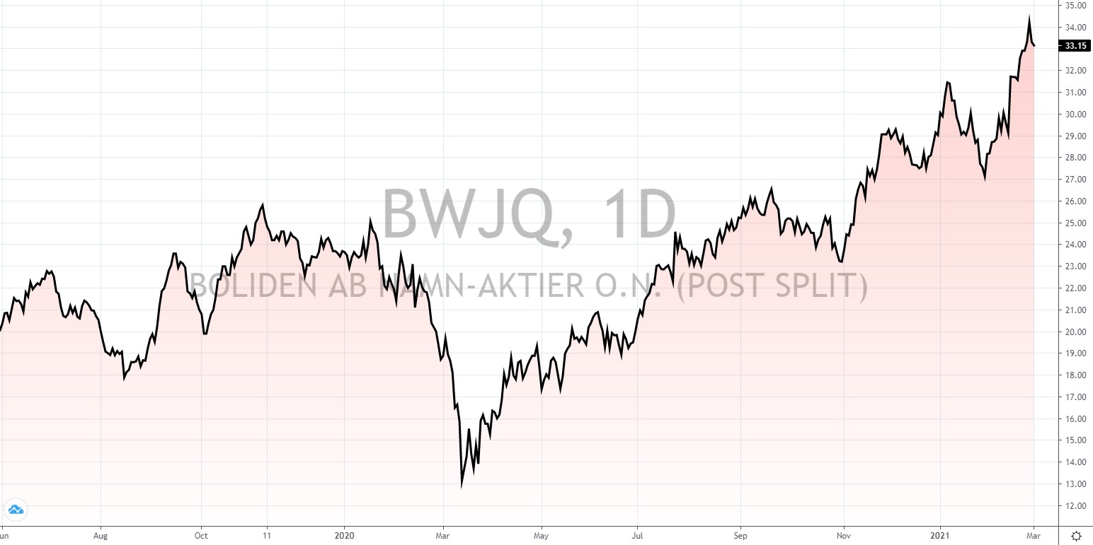 dividendenstarke Aktien weltweit